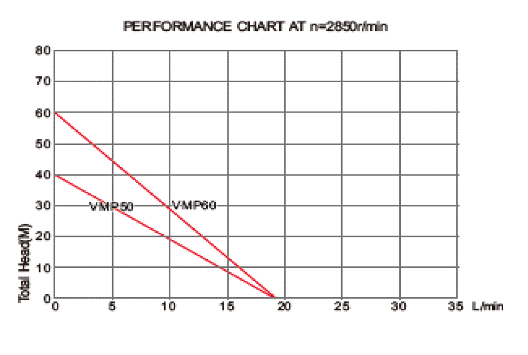 Pompă submersibilă cu vibrații VMP, 280 W